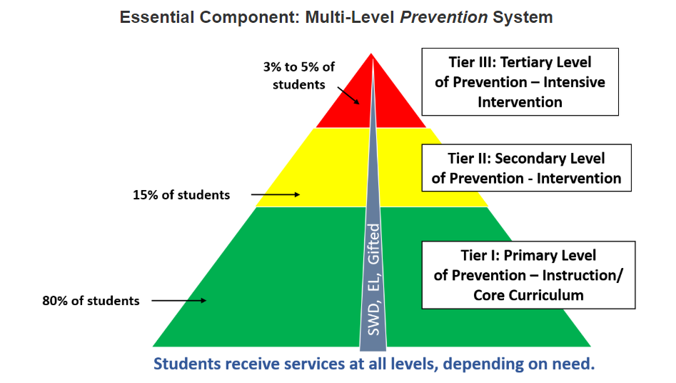 MTSS -Essential Component