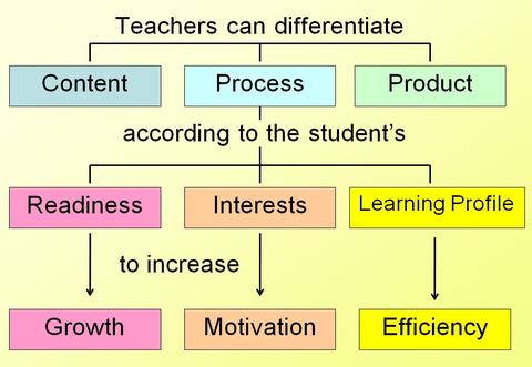 evans arstasia differentiated instruction