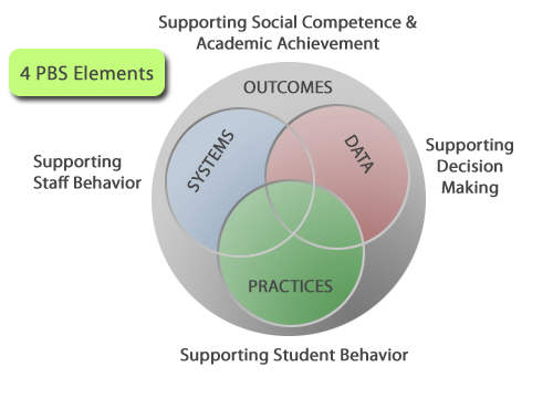 RCSS PBIS Diagram RCSS PBIS Diagram